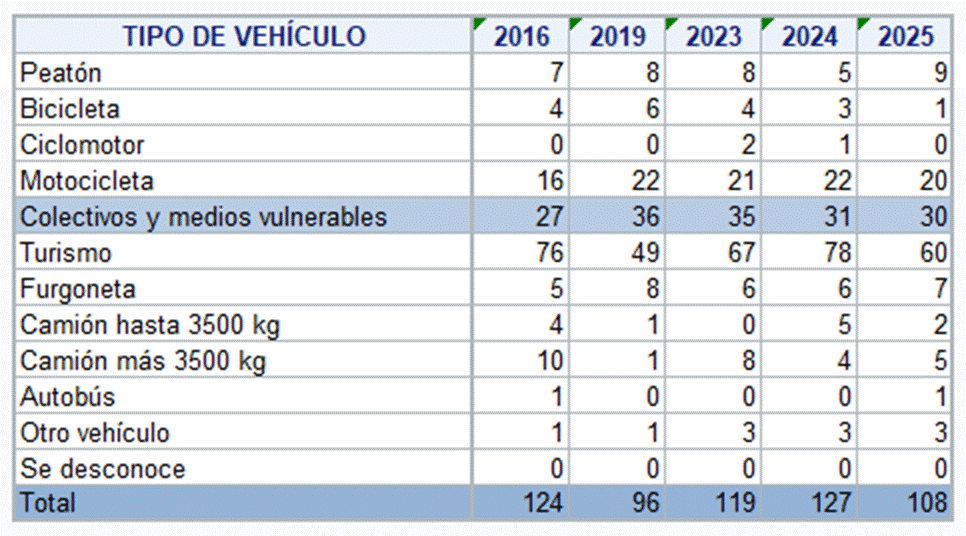 muertes en las carreteras